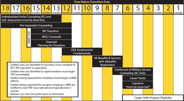 US Army Transition Assistance Program (TAP)